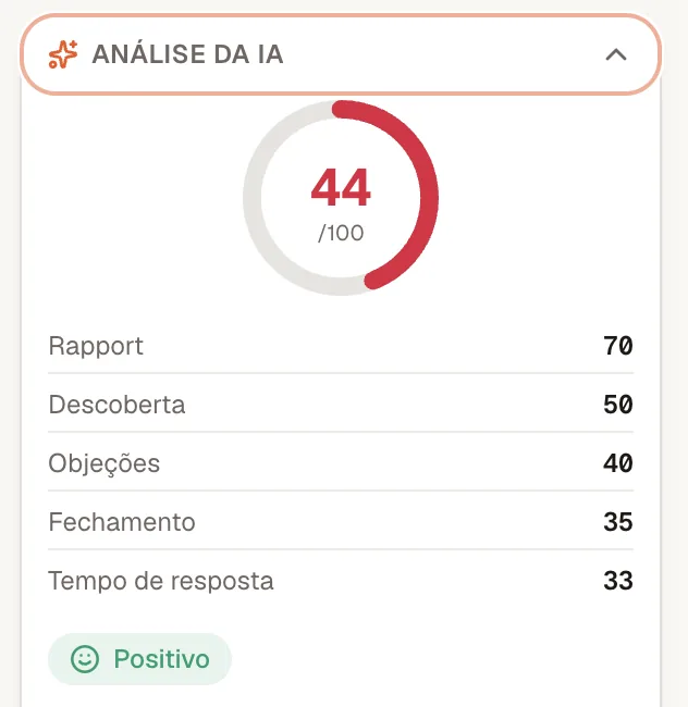 Card Análise da IA: nota 44 de 100, com Rapport 70, Descoberta 50, Objeções 40, Fechamento 35 e Tempo de resposta 33