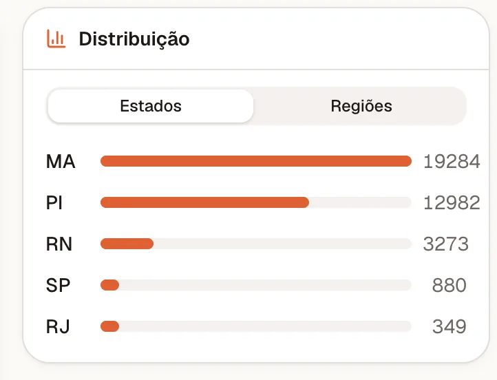 Distribuição de contatos por estado: MA, PI, RN, SP e RJ
