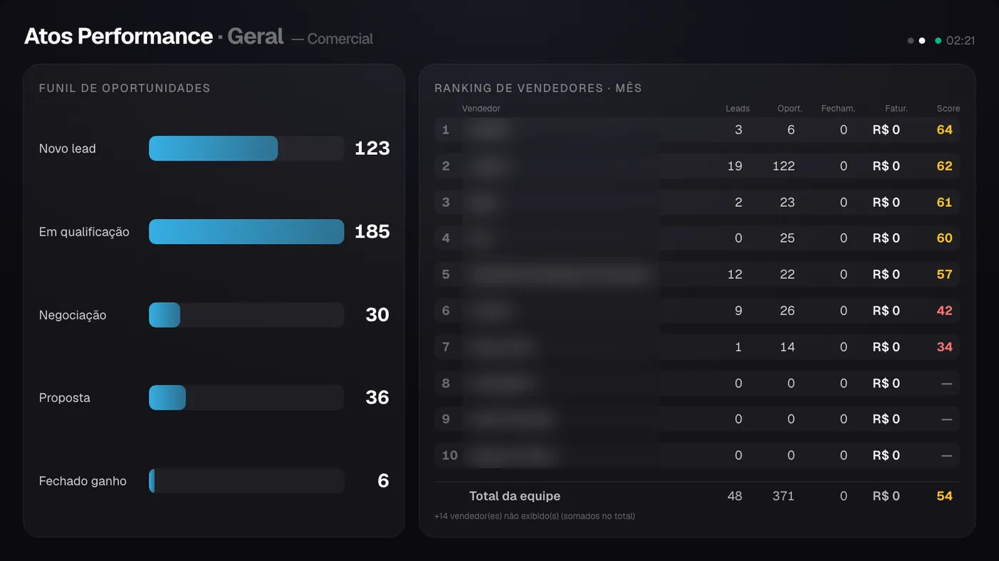 Modo TV, painel Comercial: funil de oportunidades por etapa e ranking de vendedores do mês com leads, oportunidades, fechamentos e score