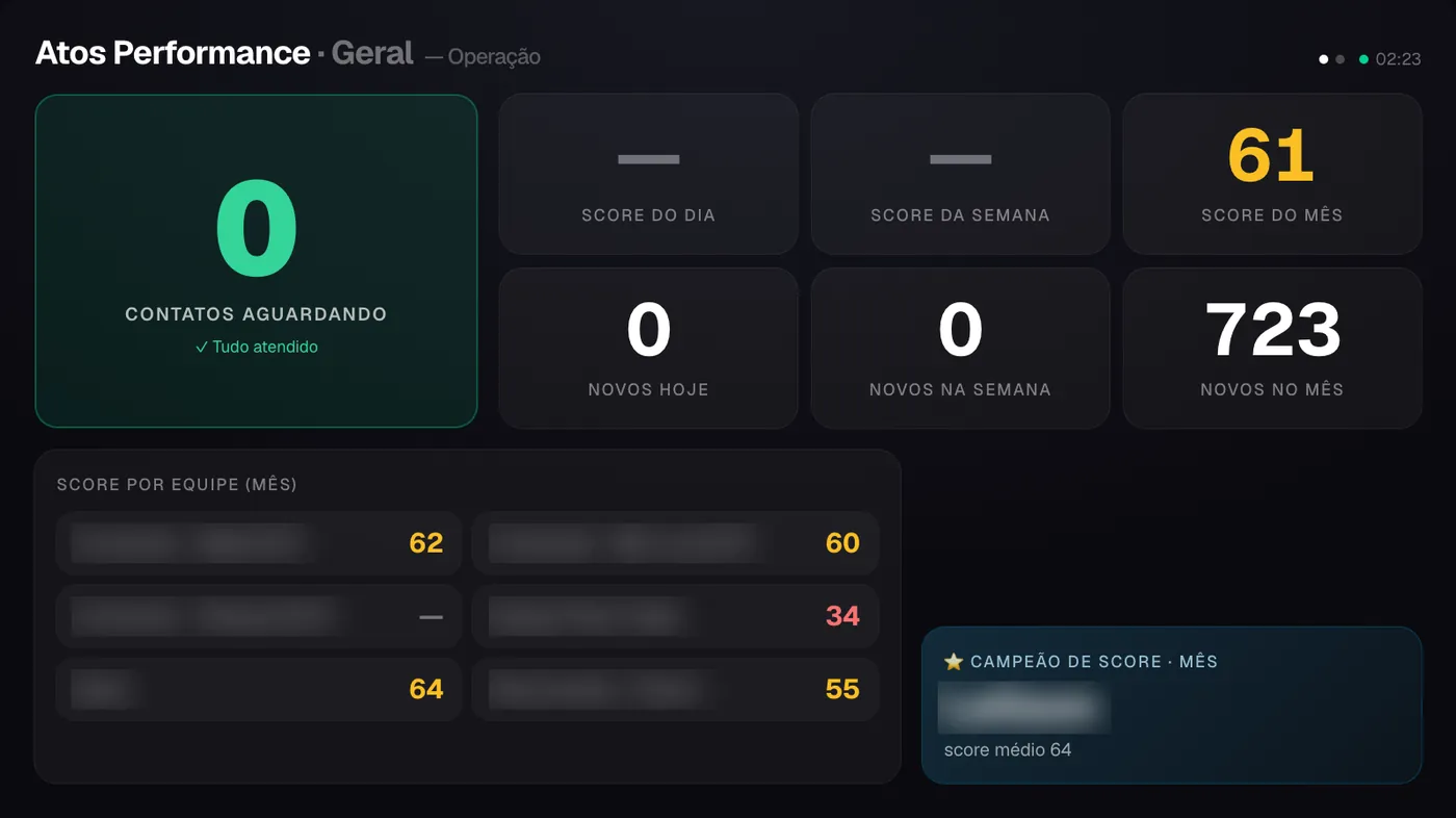 Modo TV, painel Operação: contatos aguardando, score do dia, da semana e do mês, novos contatos, score por equipe e campeão do mês